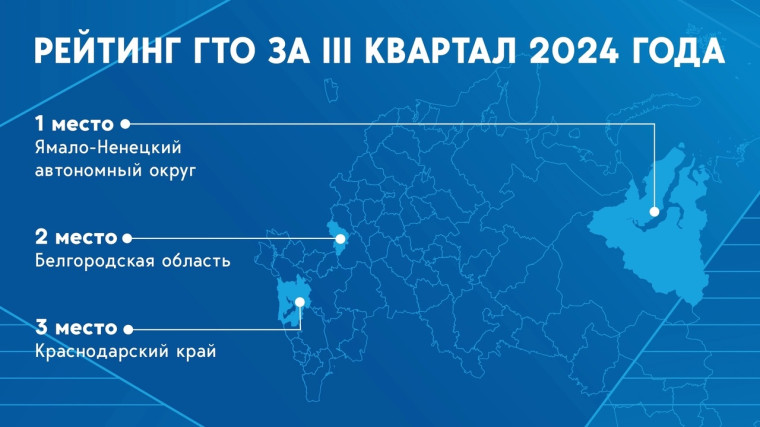 Итоги Рейтинга ГТО за III квартал..